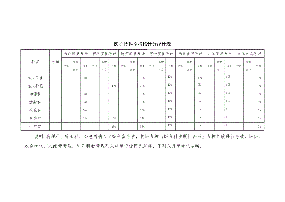 (医疗质量及标准)医务科质量管理考核标准_第1页