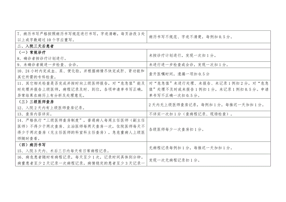 (医疗质量及标准)医务科质量管理考核标准_第3页