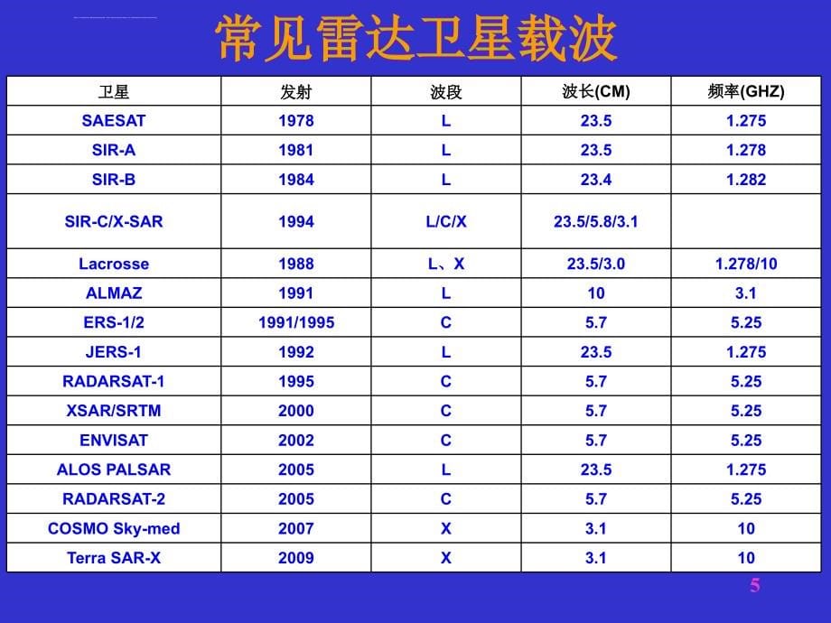 第7章 微波遥感与成像(1.5)_第5页