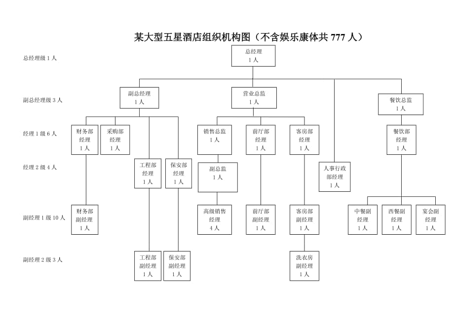 (酒类资料)某大型五星级酒店人员编制图表_第1页