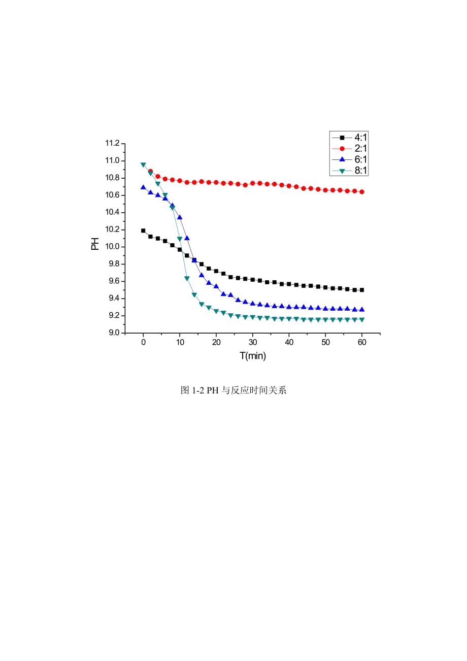 含氰废水加NaClO后时间与PH、ORP关系.doc_第4页