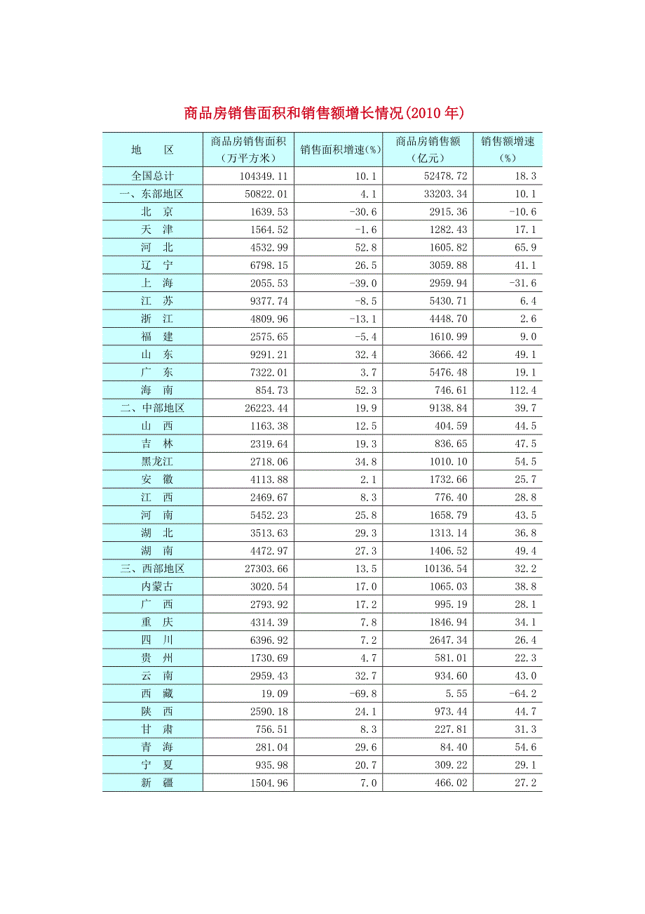 (各城市房地产)某某某年全国房地产和钢铁市场运行情况_第3页