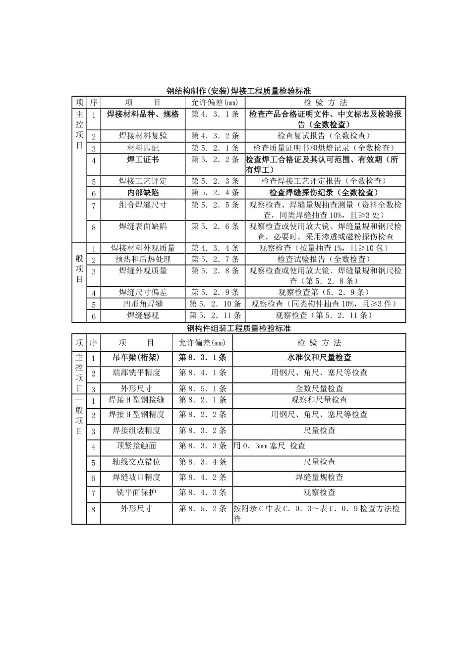 (工程质量)02钢屋架安装分项工程质量管理_第3页