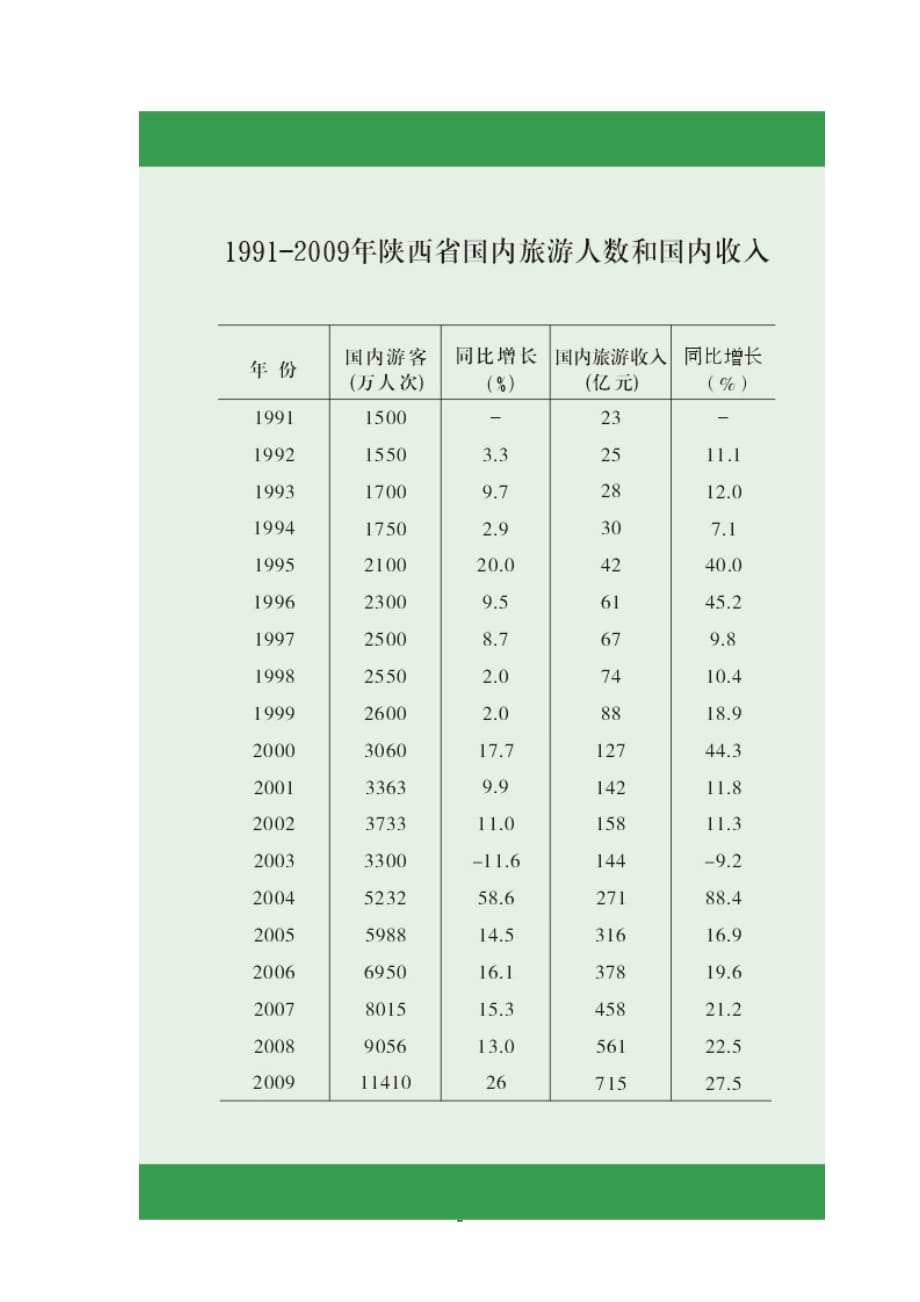 (旅游行业)某某某上半年陕西省旅游经济数据_第2页