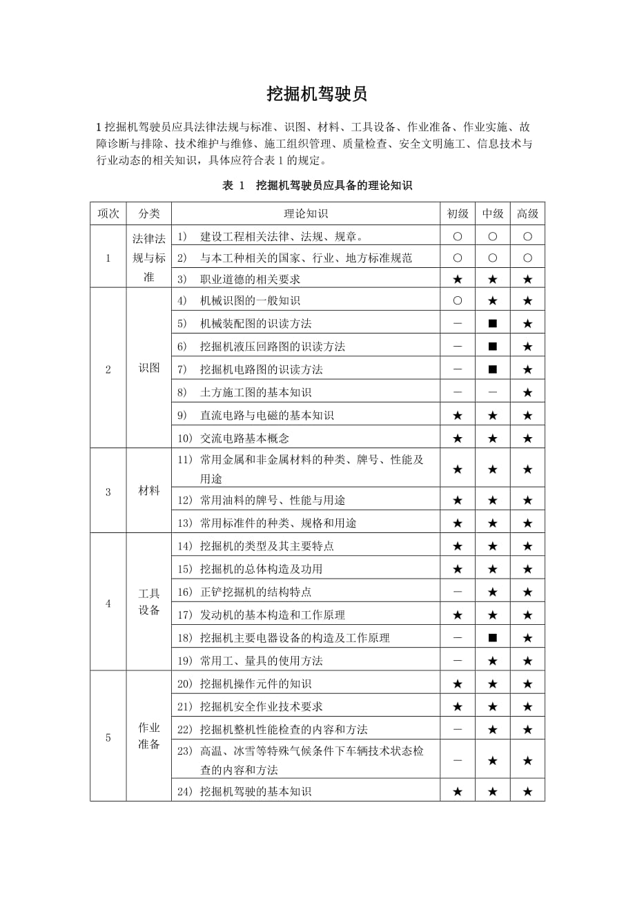 挖掘机驾驶员职业技能标准_第1页