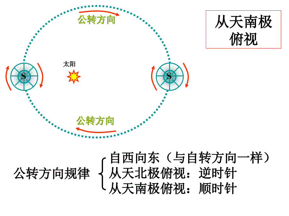 地球公转的地理意义完美研究报告_第3页