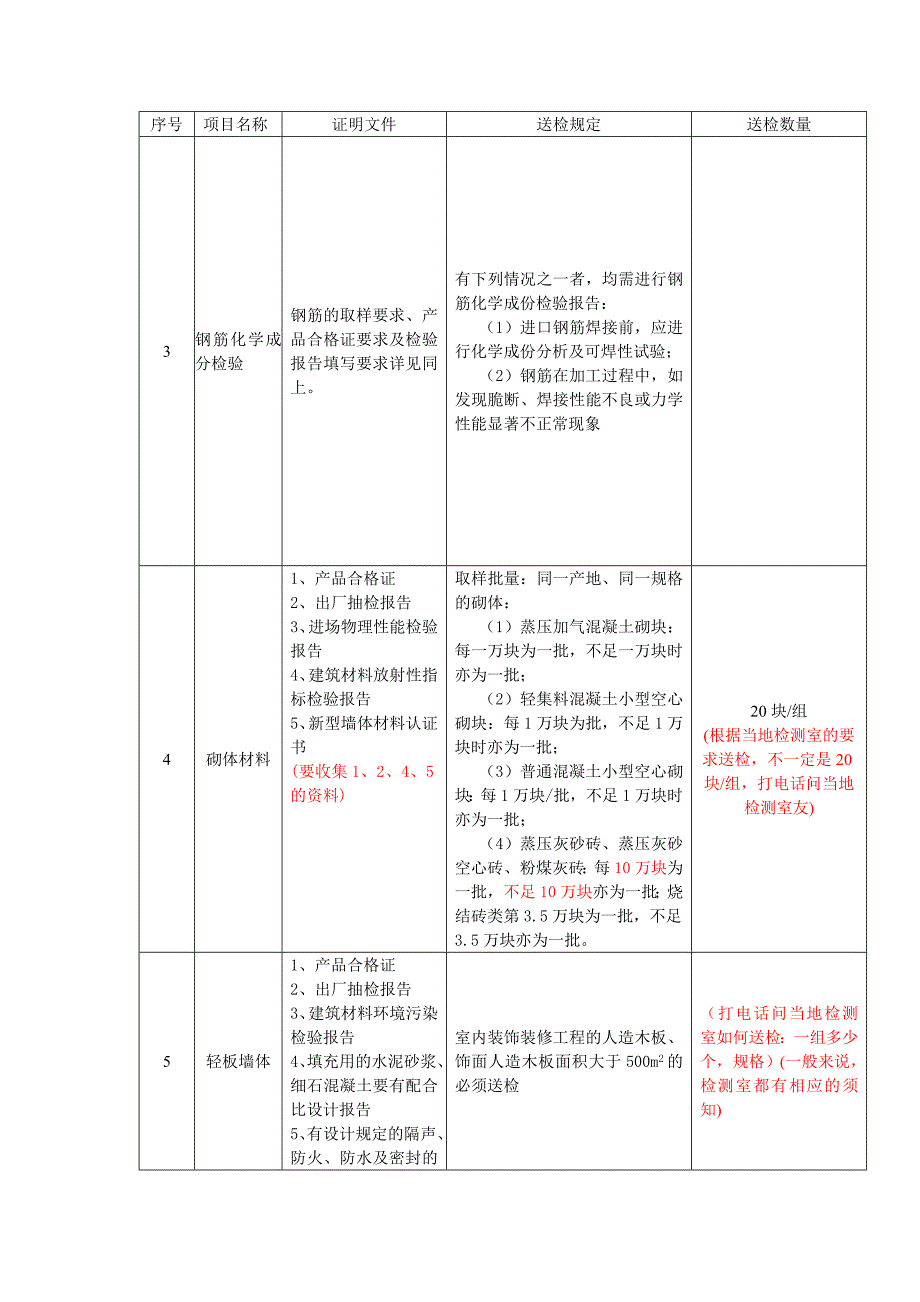 (建筑材料)材料及建筑成品检验检测规定送检)_第2页