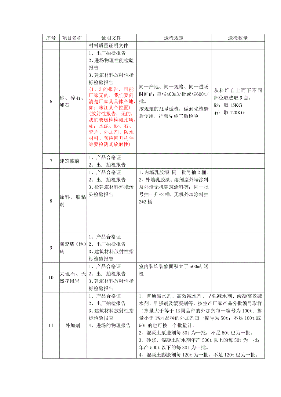 (建筑材料)材料及建筑成品检验检测规定送检)_第3页