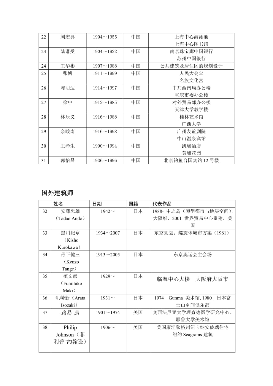 (城乡、园林规划)建筑师_第2页