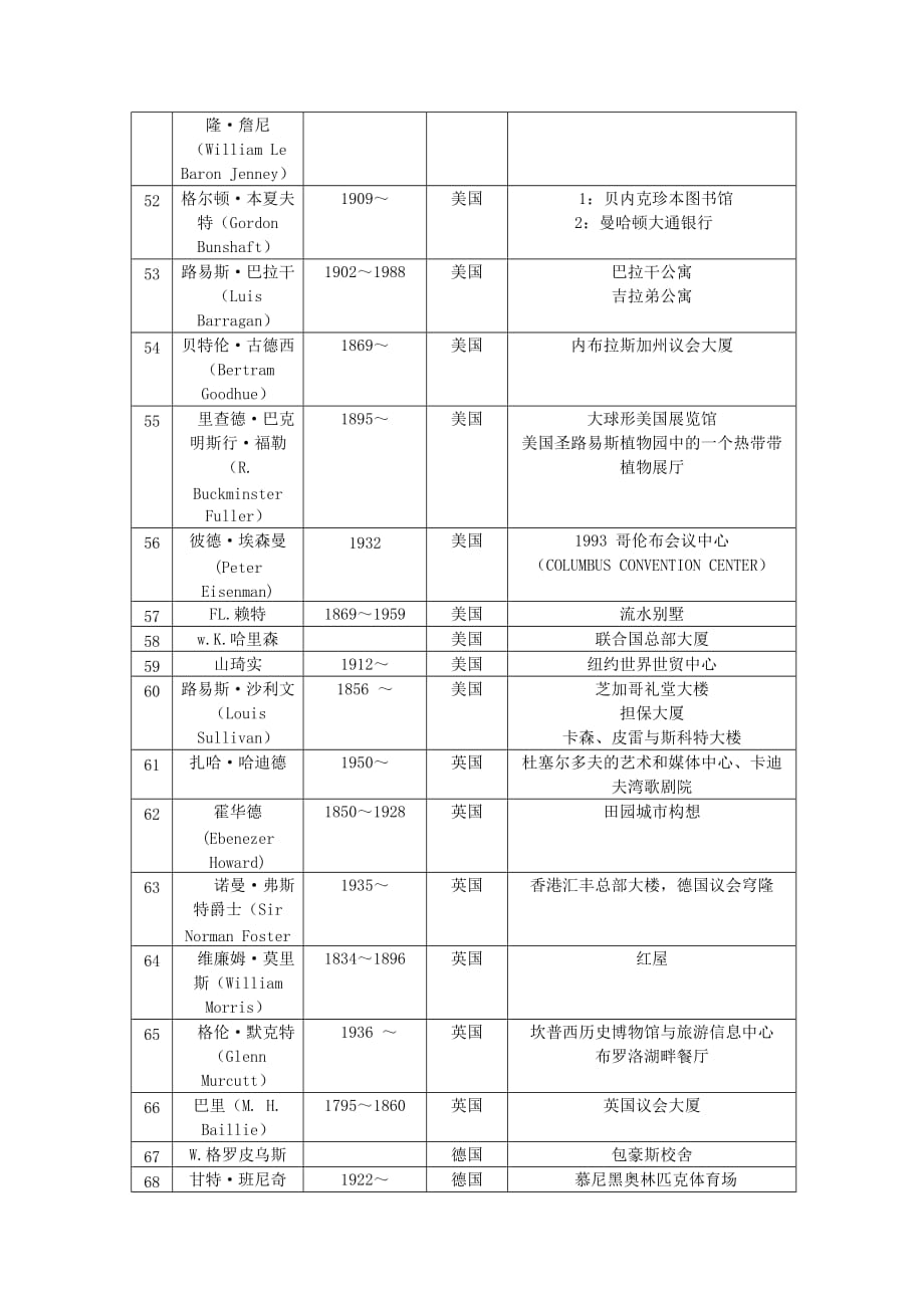 (城乡、园林规划)建筑师_第4页