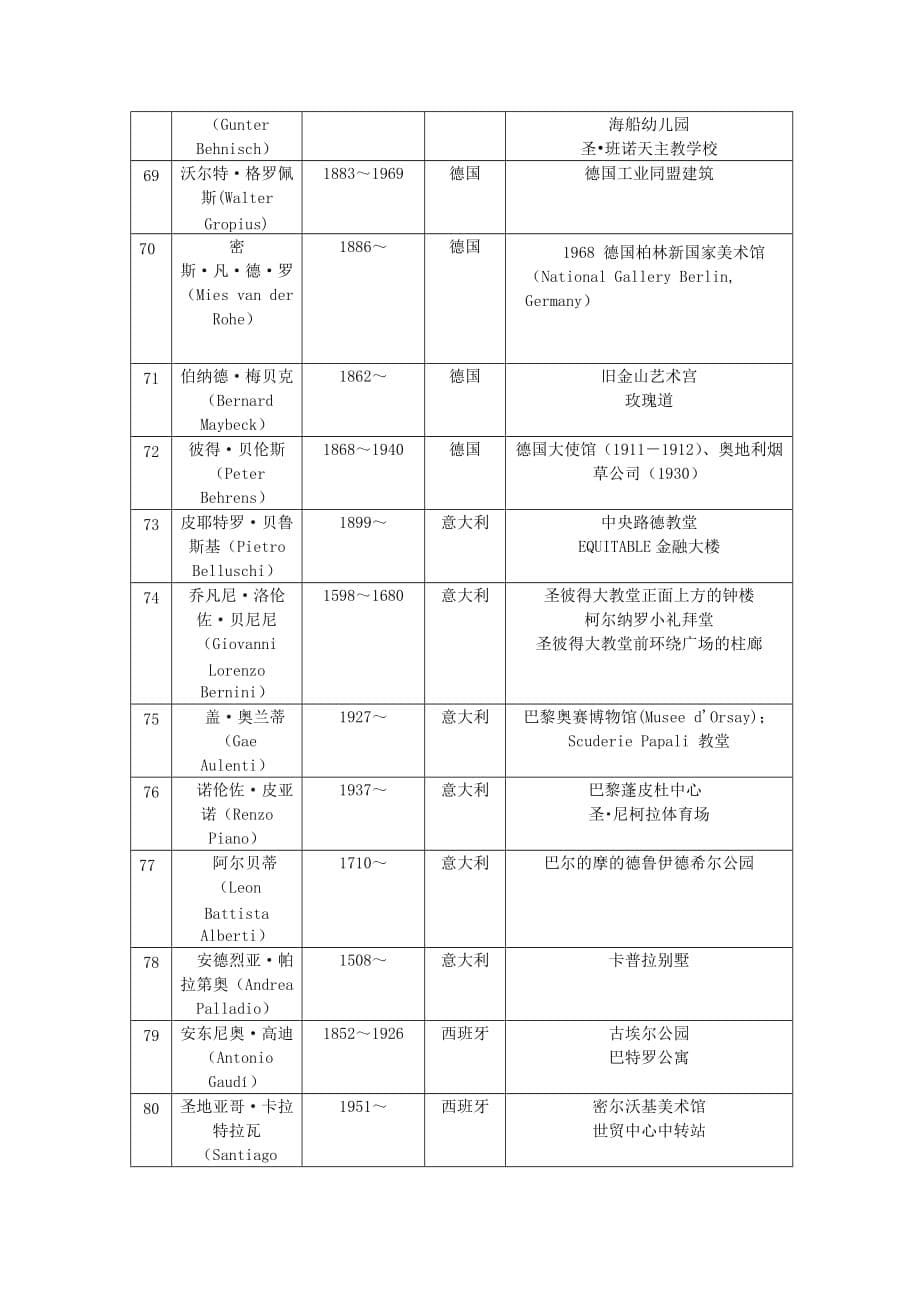 (城乡、园林规划)建筑师_第5页