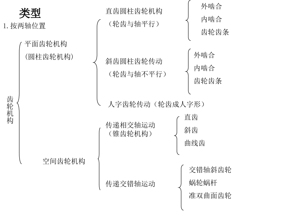 齿轮 机械原理PPT_第4页