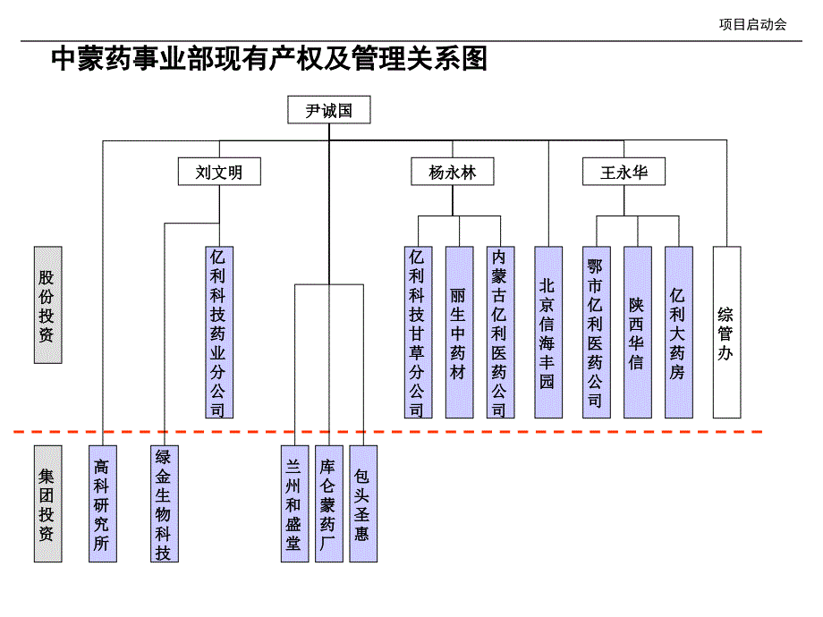 xx资源集团产业整合初步方案教材课程_第3页