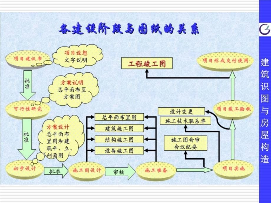 01 建筑识图与房屋构造培训课件_第5页