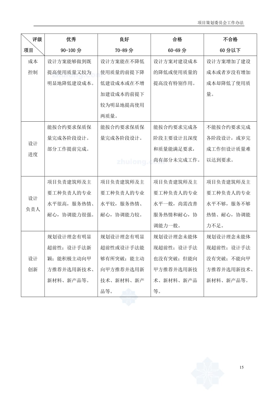 (房地产投资招商)招商地产设计单位综合评价办法secret_第4页