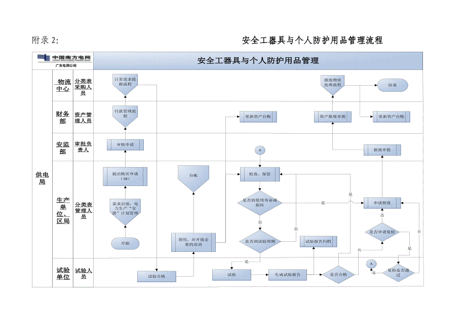 (电力行业)电力安全工器具与个人安全防护用品管理标准附录)33589788_第3页