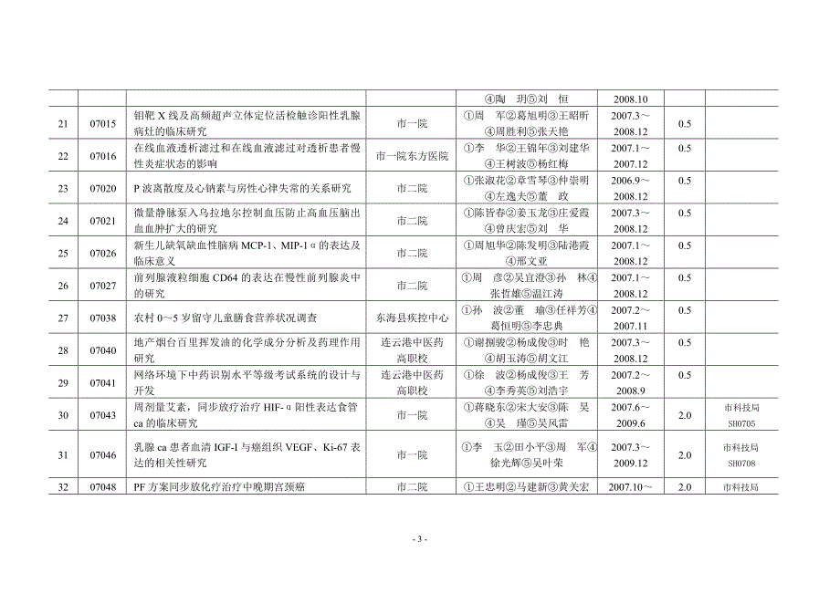 (医疗药品管理)连云港市卫生局某某某年第一批医药卫生科研课题结转课题计_第3页