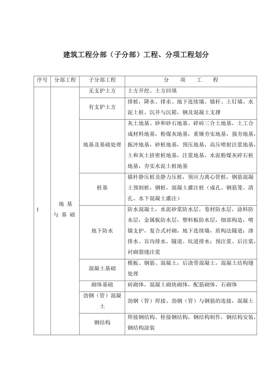 (城乡、园林规划)建筑工程分部工程及分项工程划分概述_第1页