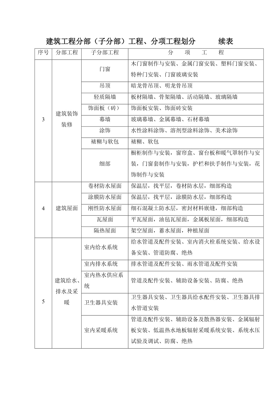 (城乡、园林规划)建筑工程分部工程及分项工程划分概述_第3页