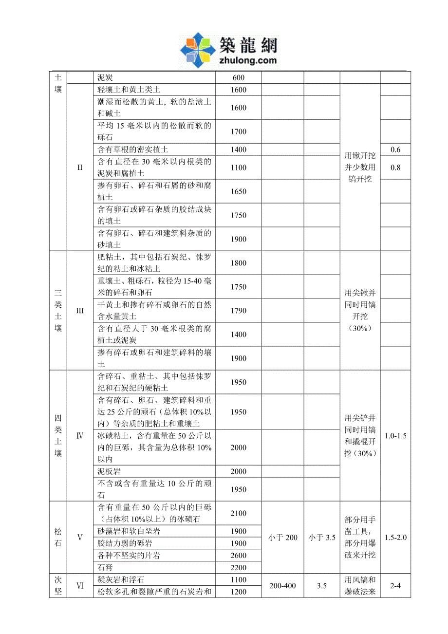 (工程标准法规)某某市政工程消耗量标准定额说明._第5页