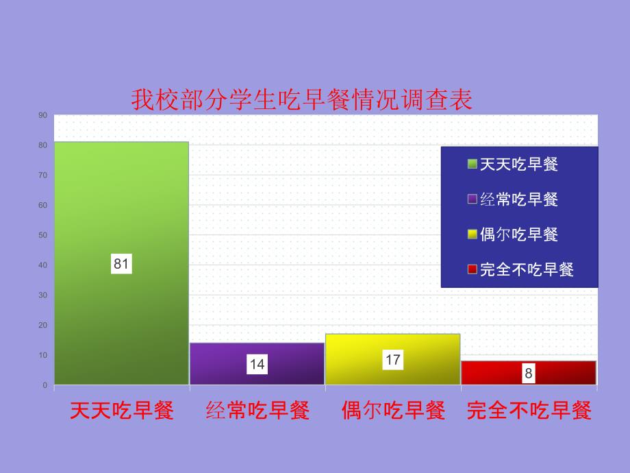 四年级下册综合实践活动课件-早餐的学问全国通用(共12张PPT)_第3页