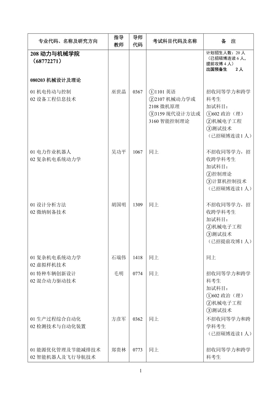 (机械行业)208动力与机械学院专业代码、名称及研究方向_第1页