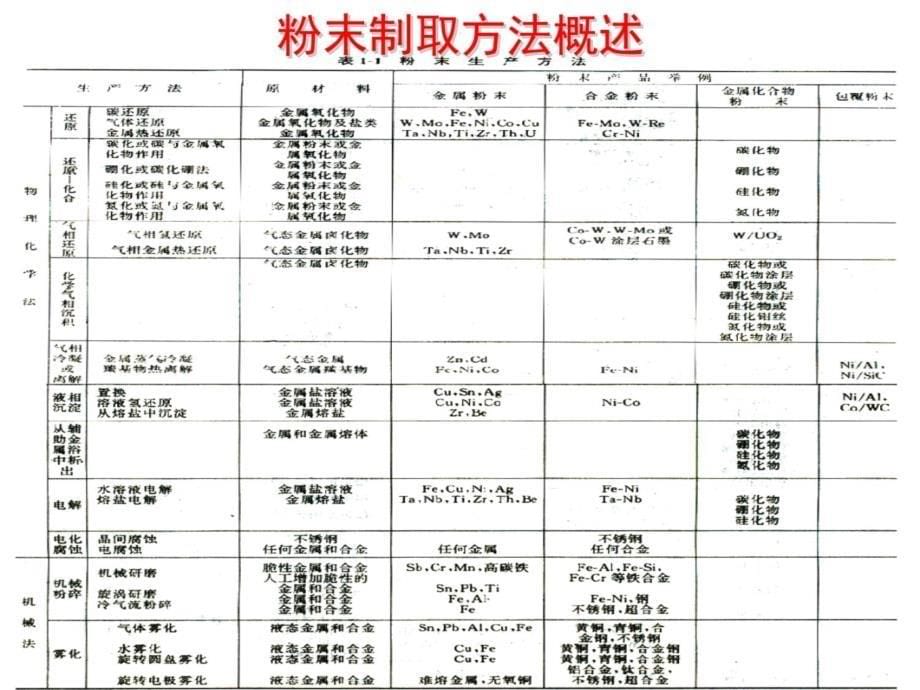 第1章粉末的制取复习课程_第5页