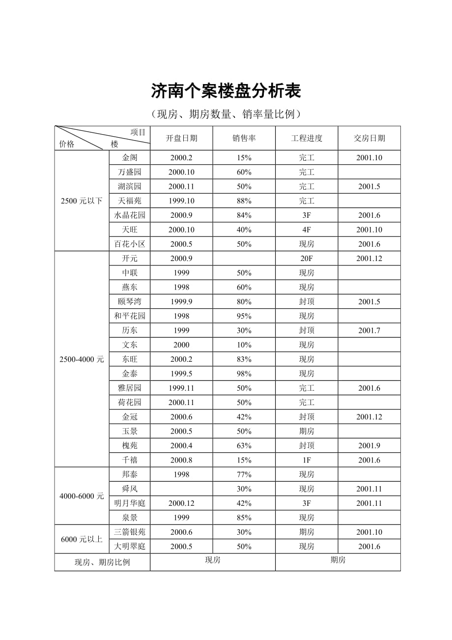 (房地产经营管理)某市个案楼盘分析表_第1页