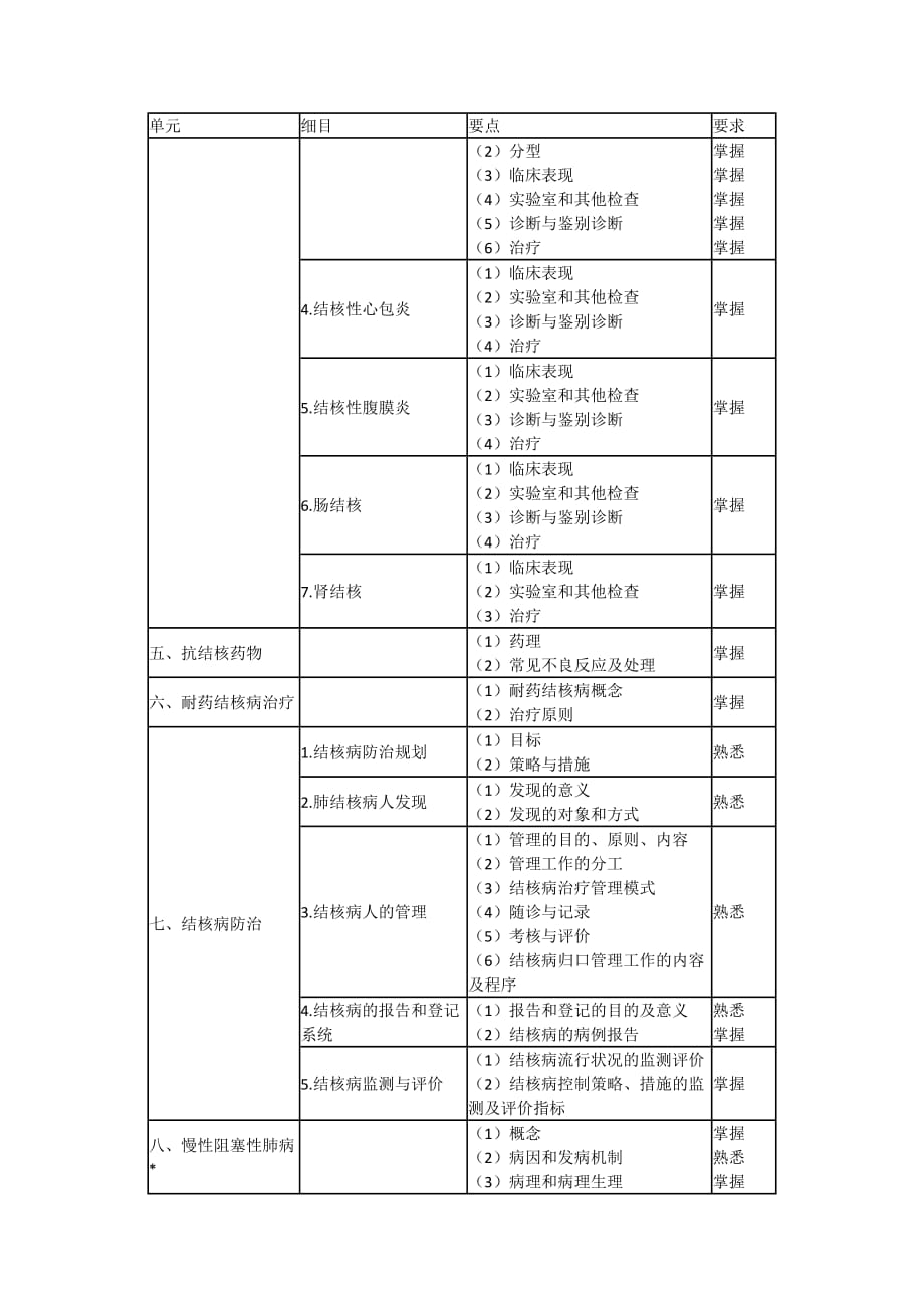 (医疗知识)某某某年结核病学主治医师专业知识考试大纲专业代码311_第2页