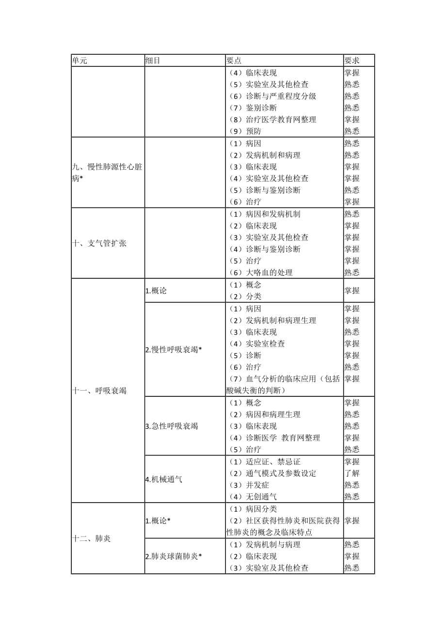 (医疗知识)某某某年结核病学主治医师专业知识考试大纲专业代码311_第3页