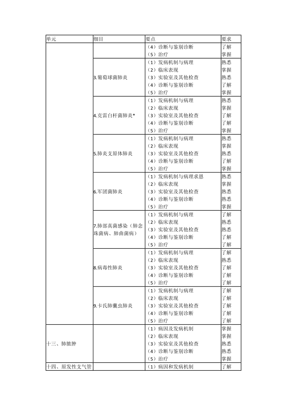 (医疗知识)某某某年结核病学主治医师专业知识考试大纲专业代码311_第4页