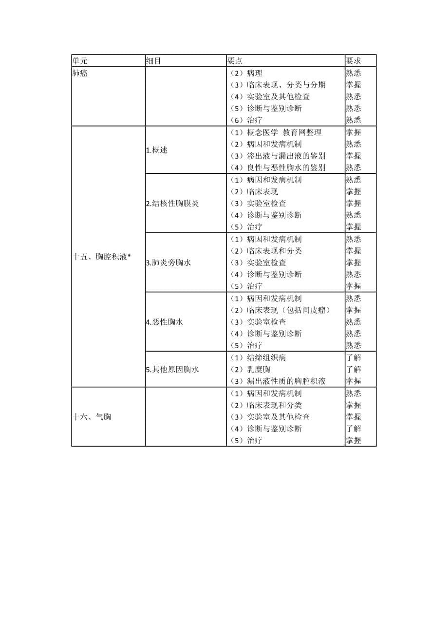 (医疗知识)某某某年结核病学主治医师专业知识考试大纲专业代码311_第5页