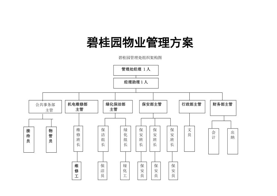 (物业管理)某地产物业管理方案2_第1页