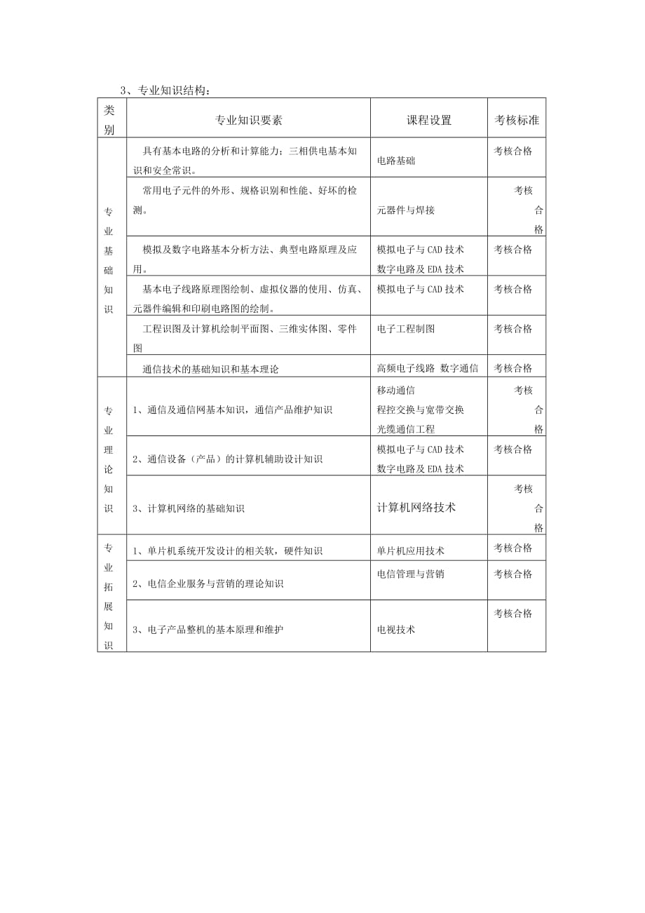 (电子行业企业管理)应用电子专业培养方案_第2页