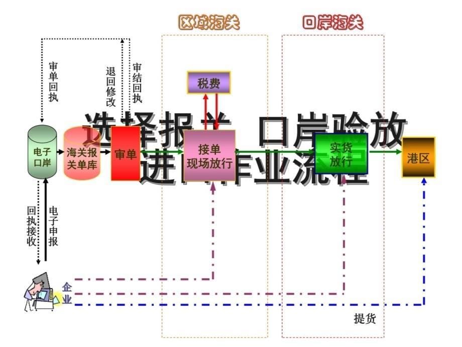 大连关区选择报关口岸验放通关模式介绍讲解学习_第5页