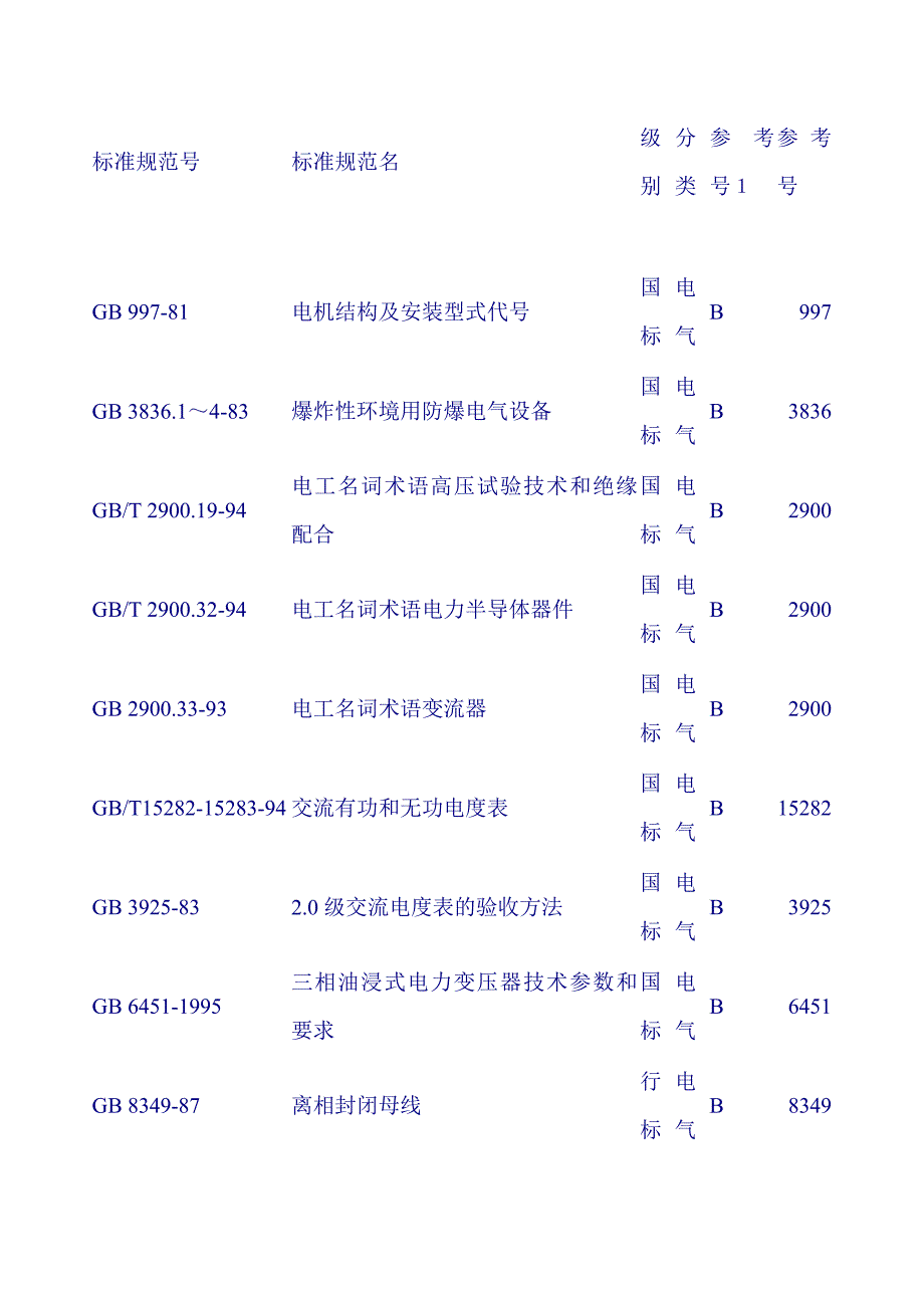 (电气工程)电气标准规范清单大全_第1页