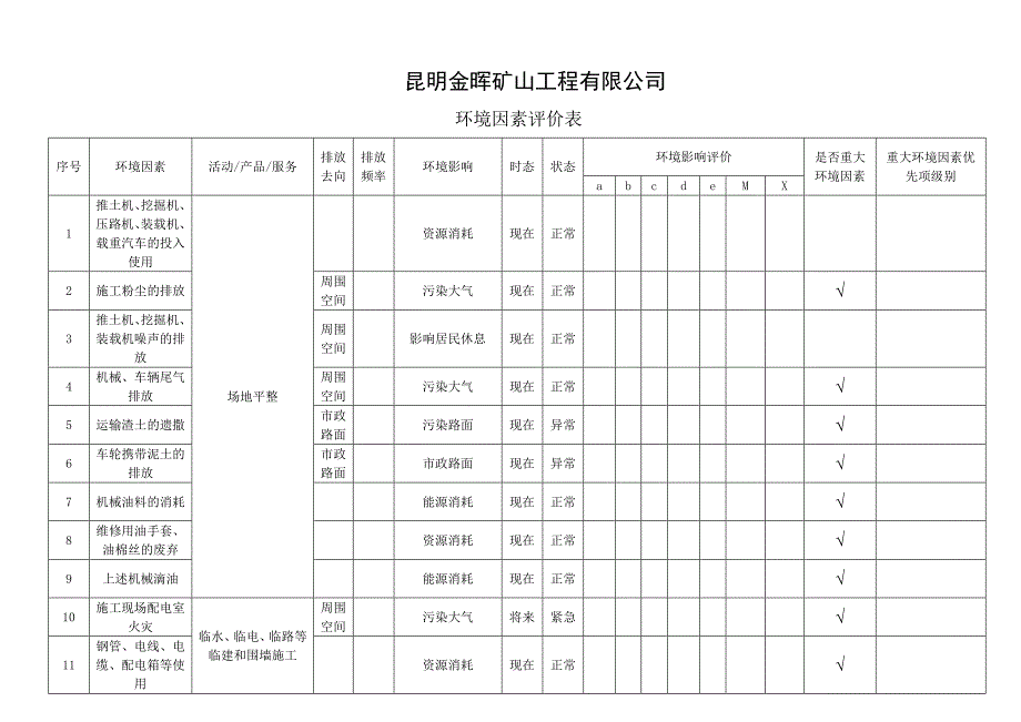 (冶金行业)矿山工程公司环境因素评价表1_第1页