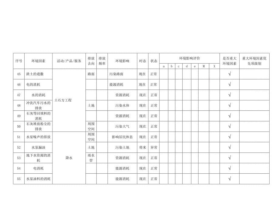 (冶金行业)矿山工程公司环境因素评价表1_第5页