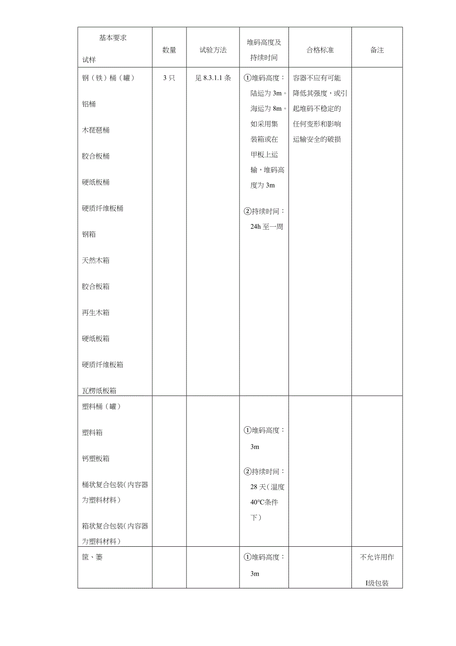 (包装印刷造纸)危险货物运输包装通用技术_第2页