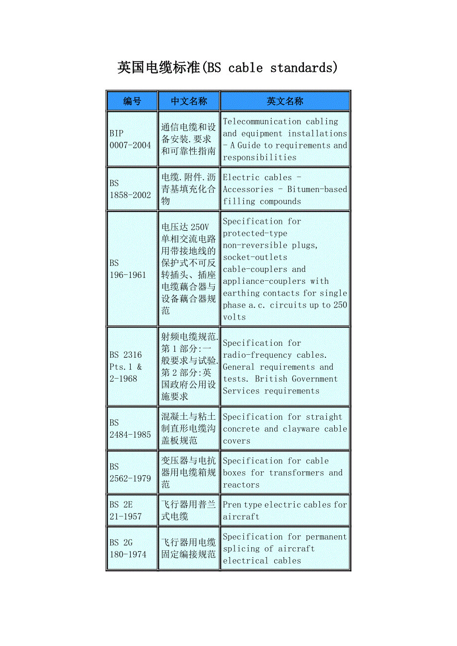 (电力行业)英国电缆标准_第1页