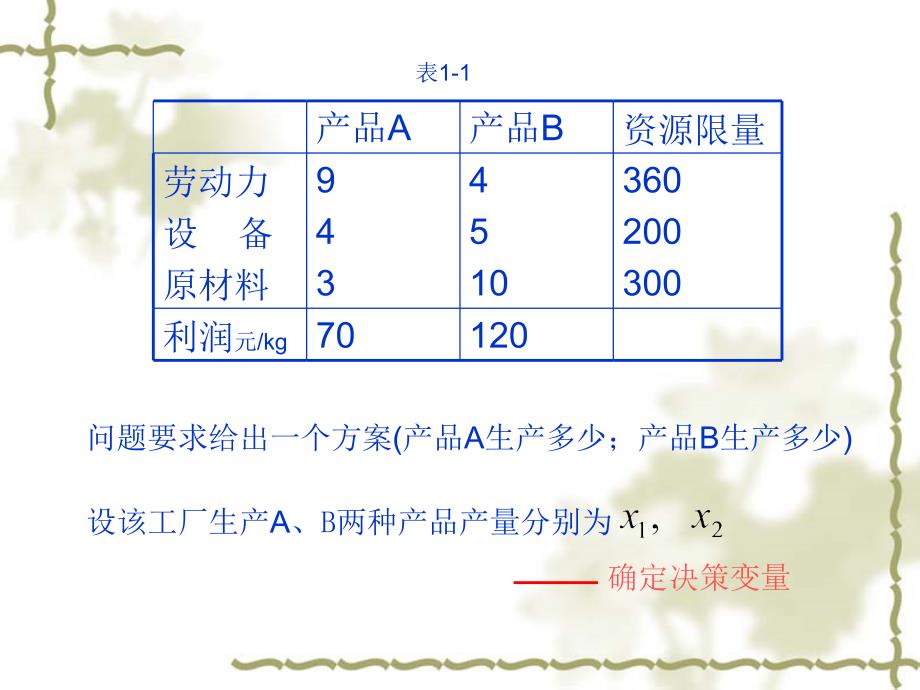 第一章线性规划-模型和图解法_第4页