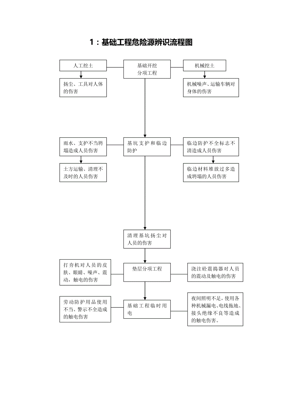 危险源辨识流程图.doc_第2页