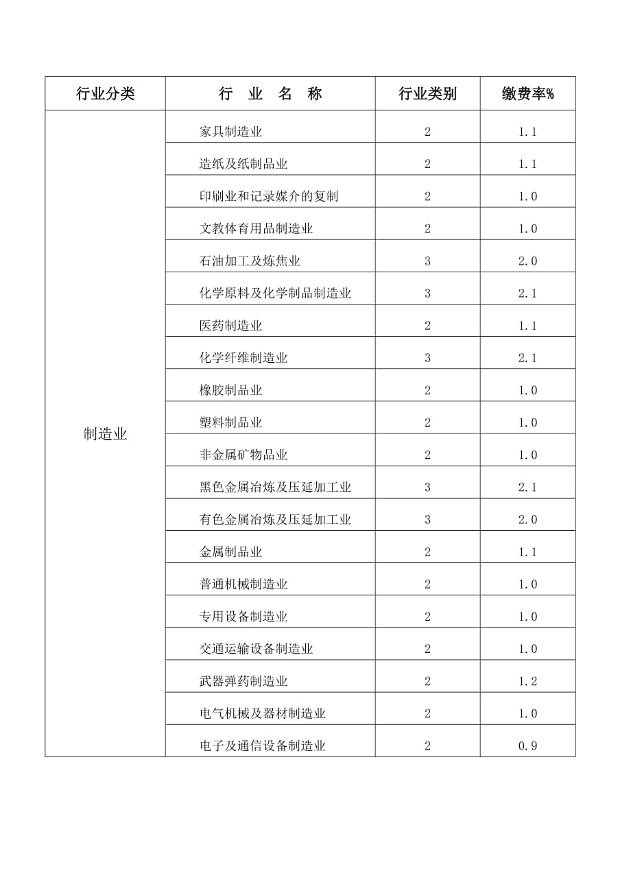 (金融保险)工伤保险行业缴费率分类表doc工伤保险行业缴费率分类表_第2页