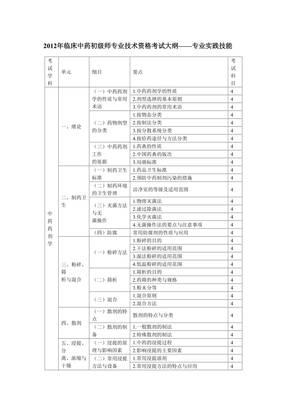 (医疗药品管理)某某某年临床中药初级师专业技术资格考试大纲专业实践技能_第1页