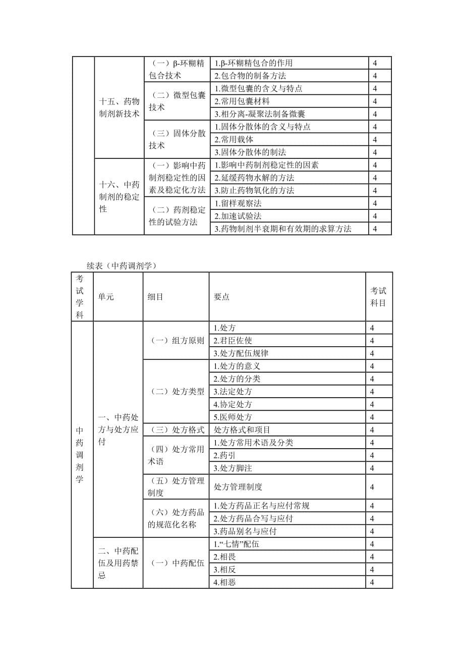 (医疗药品管理)某某某年临床中药初级师专业技术资格考试大纲专业实践技能_第5页