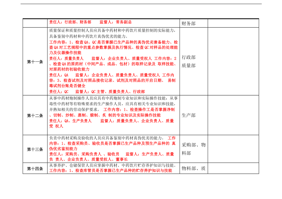 (医疗药品管理)药品企业准备GMP认证所需项目及自检条款_第3页