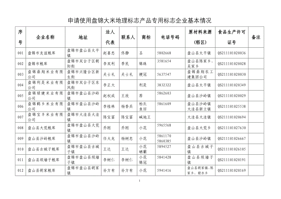 (酒类资料)申请使用盘锦大米原产地域产品专用标志企业基本情况第三批)_第1页