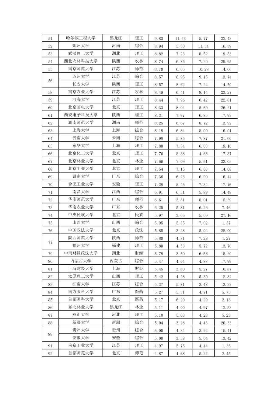 (机械行业)中国大学星级排行榜及全国高校机械专业排名_第3页