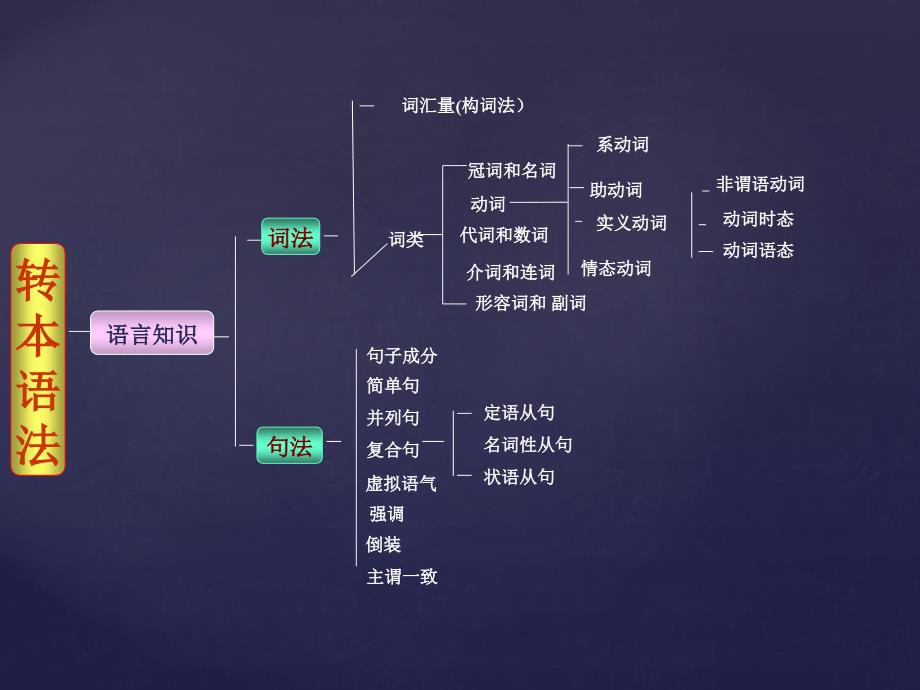 转本英语语法体系教材课程_第2页