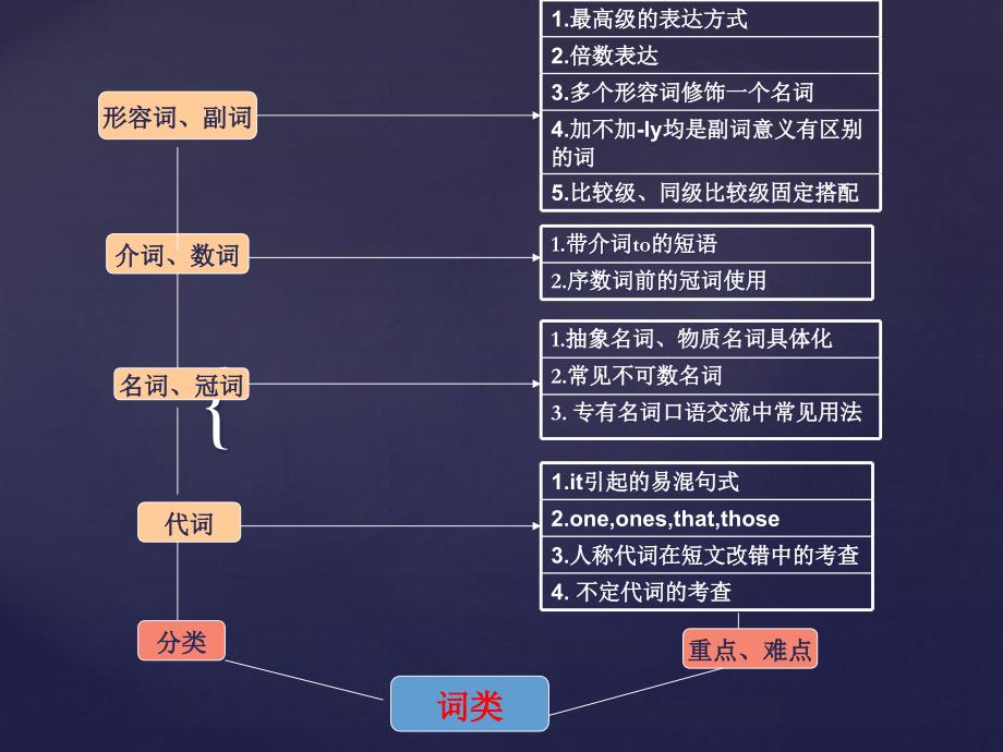 转本英语语法体系教材课程_第3页